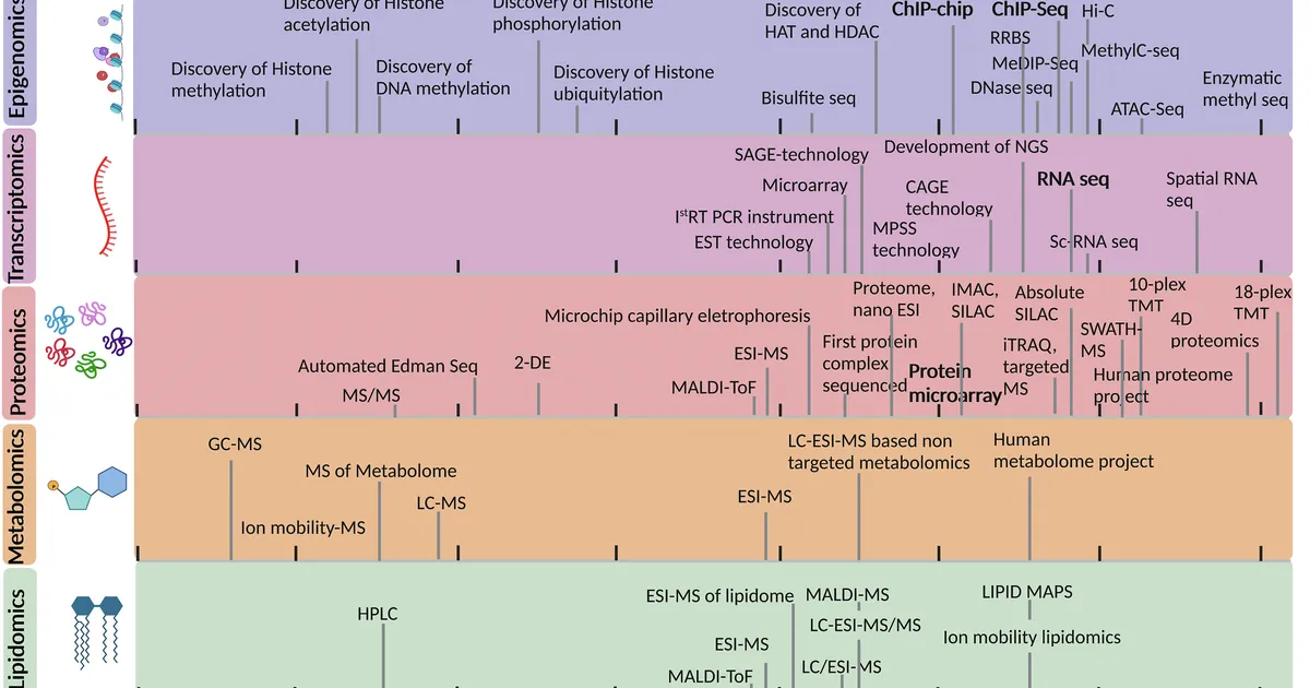 Timeline of major technological developments and milestones in different Omics analysis